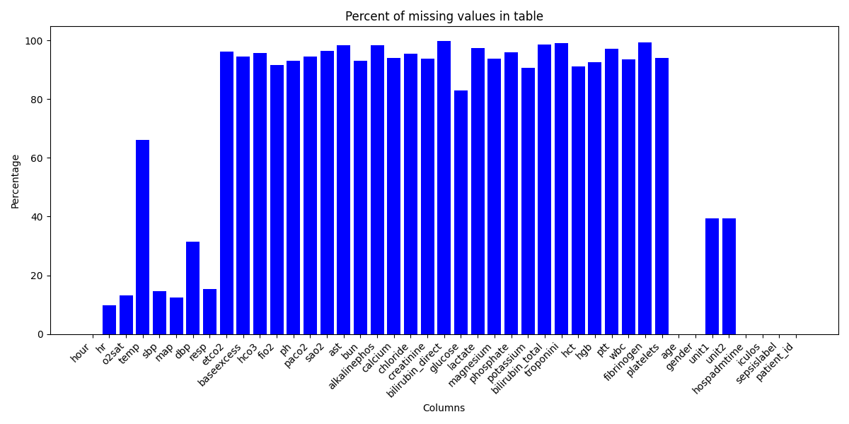 Percentage of Missing Values in Dataset