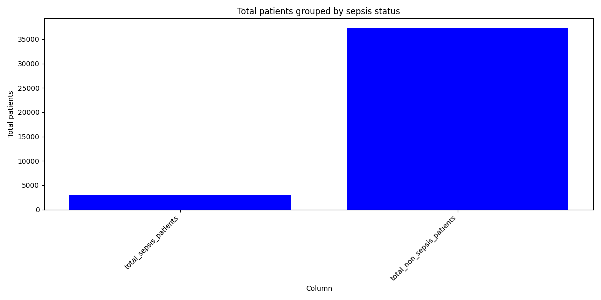 Count of total sepsis, vs non-sepsis patients