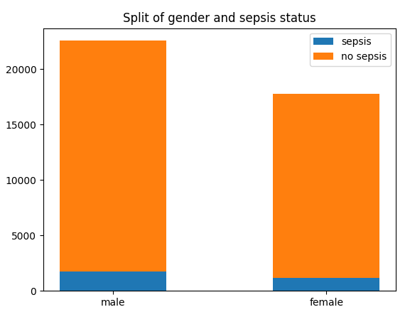 Split of gender by and sepsis status