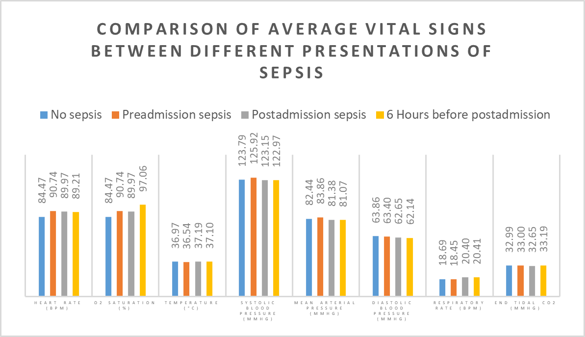 Comparison of Average Vital Signs Between Different Presentations of Sepsis