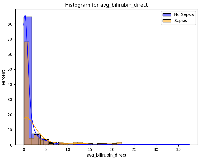 avg_bilirubin_direct